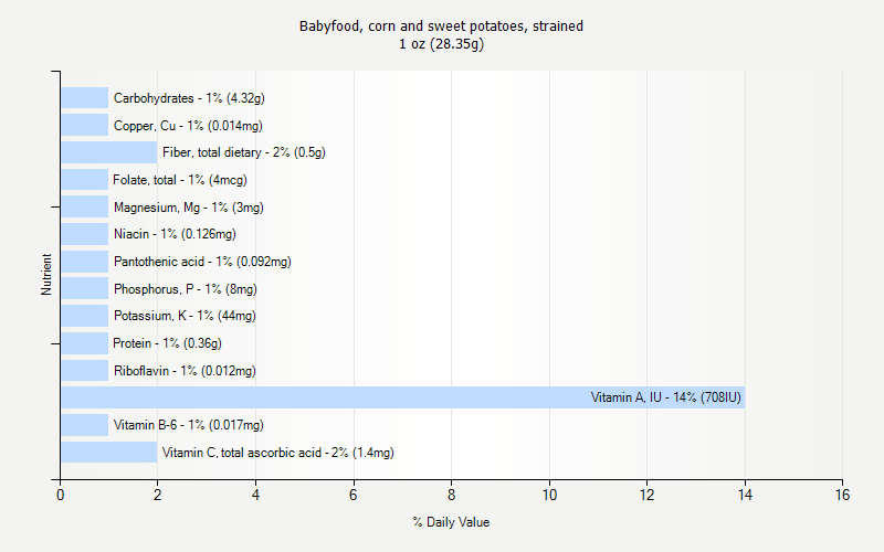 % Daily Value for Babyfood, corn and sweet potatoes, strained 1 oz (28.35g)