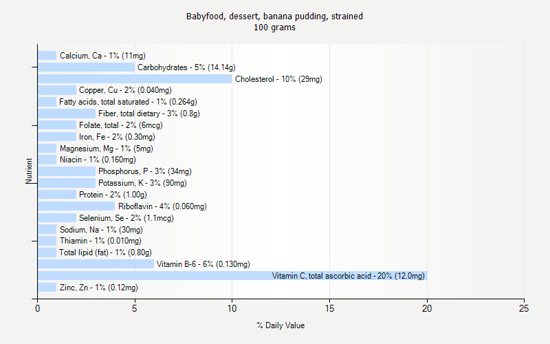 % Daily Value for Babyfood, dessert, banana pudding, strained 100 grams 