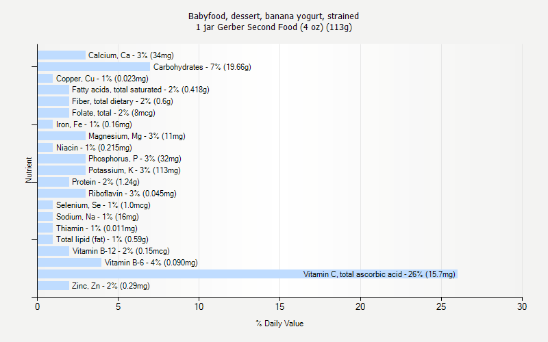 % Daily Value for Babyfood, dessert, banana yogurt, strained 1 jar Gerber Second Food (4 oz) (113g)