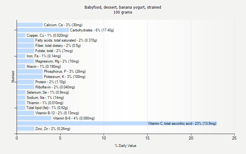 % Daily Value for Babyfood, dessert, banana yogurt, strained 100 grams 