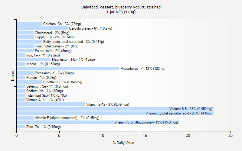 % Daily Value for Babyfood, dessert, blueberry yogurt, strained 1 jar NFS (113g)