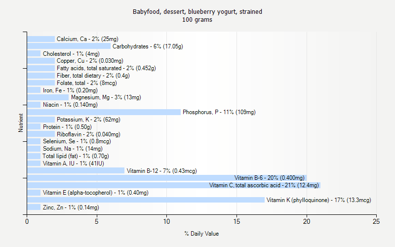 % Daily Value for Babyfood, dessert, blueberry yogurt, strained 100 grams 