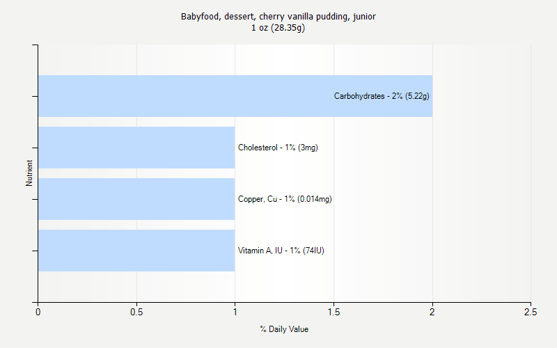 % Daily Value for Babyfood, dessert, cherry vanilla pudding, junior 1 oz (28.35g)