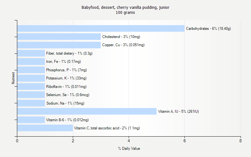 % Daily Value for Babyfood, dessert, cherry vanilla pudding, junior 100 grams 