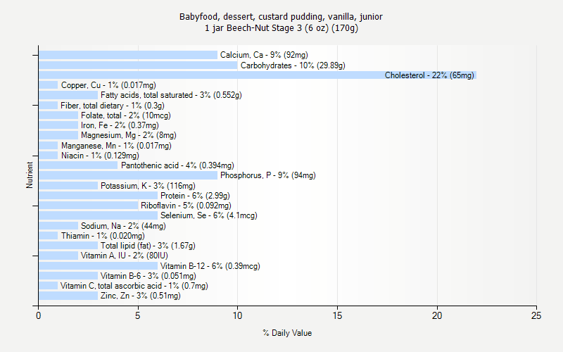 % Daily Value for Babyfood, dessert, custard pudding, vanilla, junior 1 jar Beech-Nut Stage 3 (6 oz) (170g)