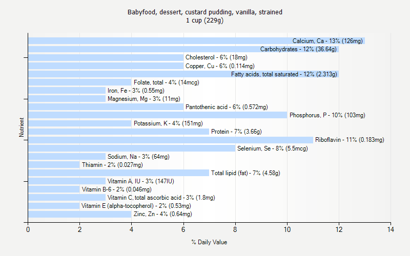 % Daily Value for Babyfood, dessert, custard pudding, vanilla, strained 1 cup (229g)