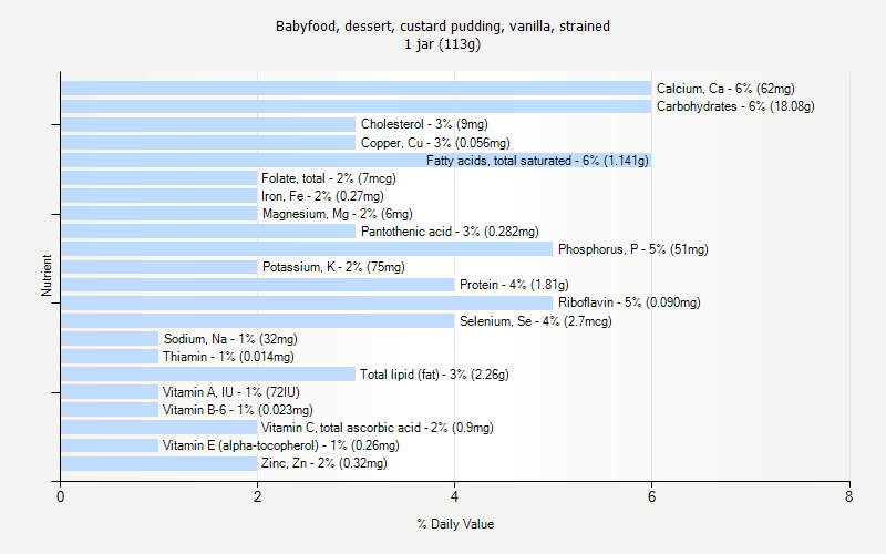 % Daily Value for Babyfood, dessert, custard pudding, vanilla, strained 1 jar (113g)