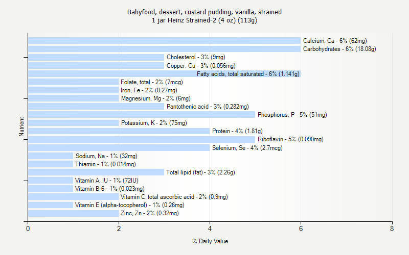 % Daily Value for Babyfood, dessert, custard pudding, vanilla, strained 1 jar Heinz Strained-2 (4 oz) (113g)