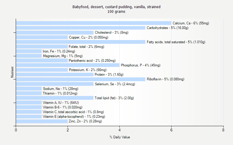 % Daily Value for Babyfood, dessert, custard pudding, vanilla, strained 100 grams 