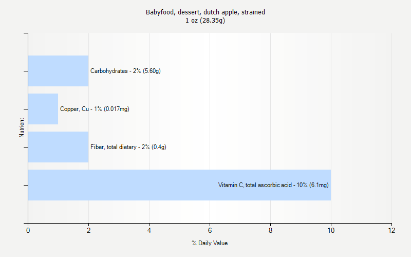 % Daily Value for Babyfood, dessert, dutch apple, strained 1 oz (28.35g)