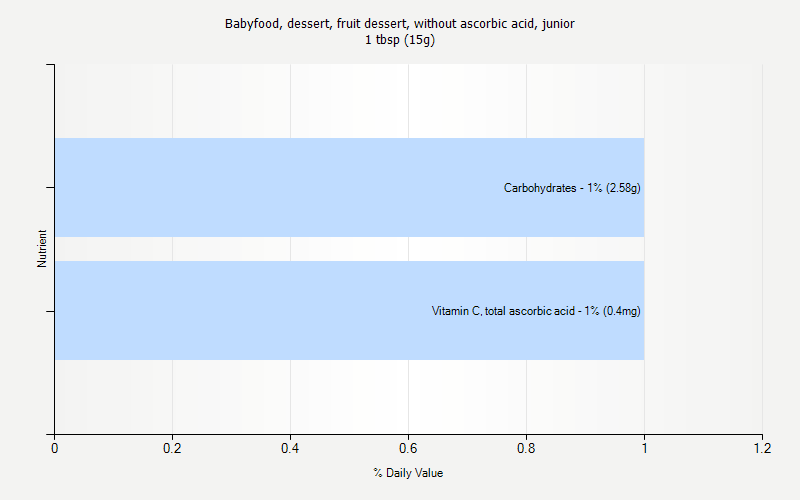 % Daily Value for Babyfood, dessert, fruit dessert, without ascorbic acid, junior 1 tbsp (15g)