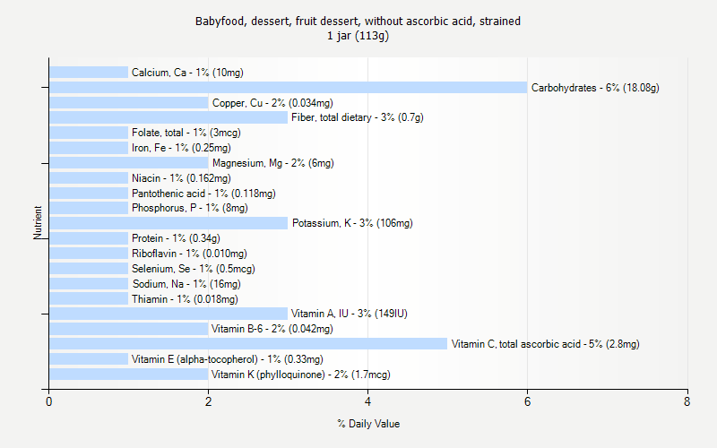 % Daily Value for Babyfood, dessert, fruit dessert, without ascorbic acid, strained 1 jar (113g)