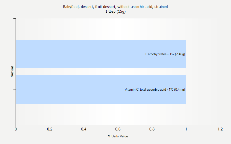 % Daily Value for Babyfood, dessert, fruit dessert, without ascorbic acid, strained 1 tbsp (15g)