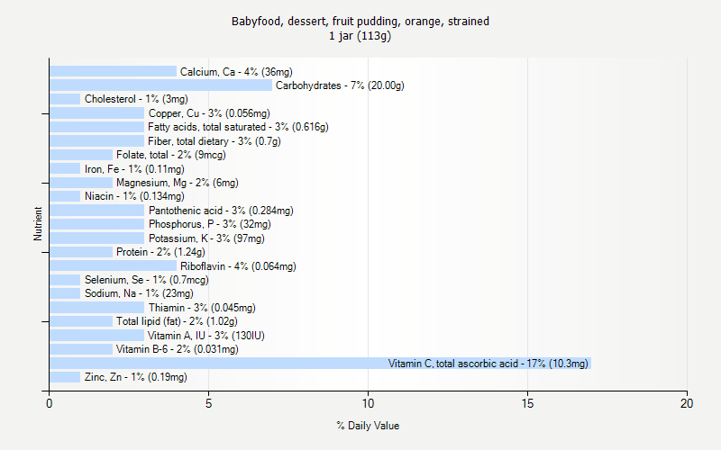 % Daily Value for Babyfood, dessert, fruit pudding, orange, strained 1 jar (113g)