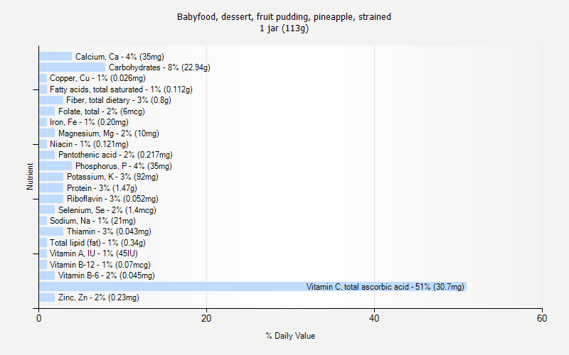 % Daily Value for Babyfood, dessert, fruit pudding, pineapple, strained 1 jar (113g)