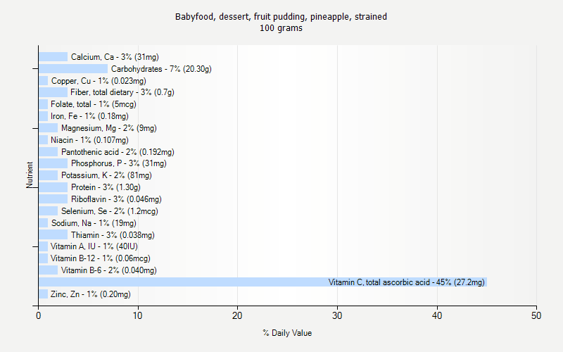 % Daily Value for Babyfood, dessert, fruit pudding, pineapple, strained 100 grams 