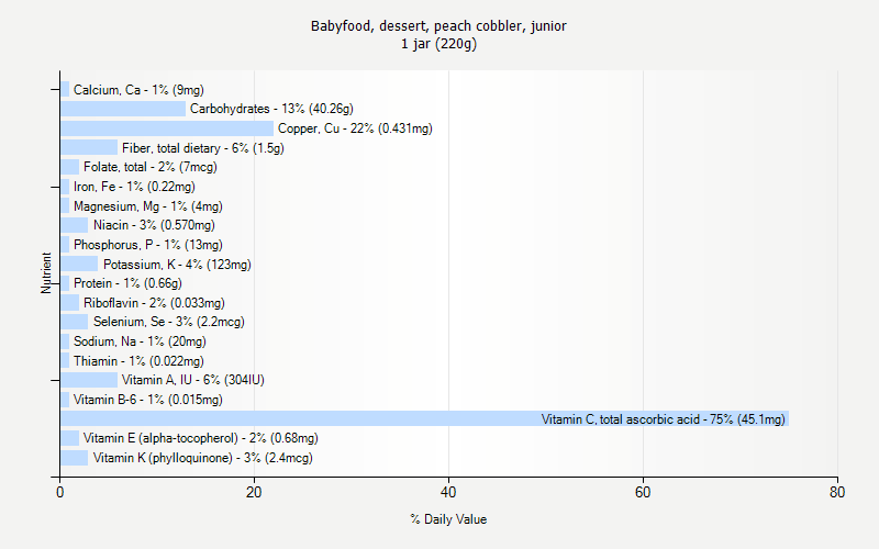 % Daily Value for Babyfood, dessert, peach cobbler, junior 1 jar (220g)