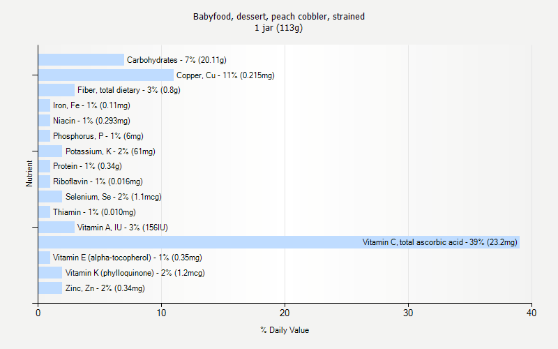 % Daily Value for Babyfood, dessert, peach cobbler, strained 1 jar (113g)