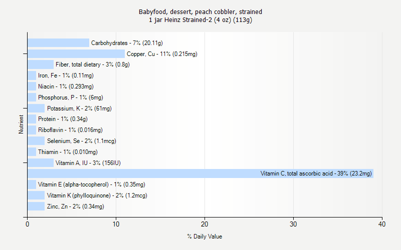 % Daily Value for Babyfood, dessert, peach cobbler, strained 1 jar Heinz Strained-2 (4 oz) (113g)