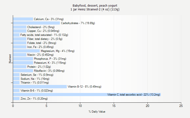 % Daily Value for Babyfood, dessert, peach yogurt 1 jar Heinz Strained-2 (4 oz) (113g)