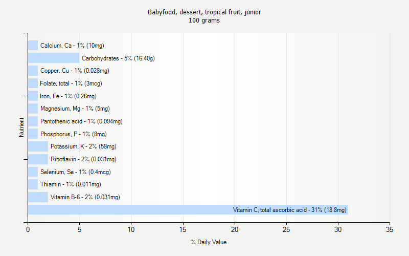 % Daily Value for Babyfood, dessert, tropical fruit, junior 100 grams 