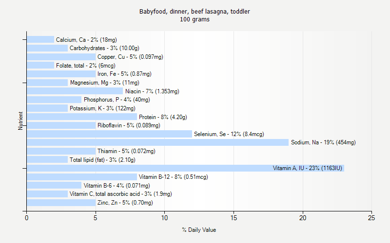 % Daily Value for Babyfood, dinner, beef lasagna, toddler 100 grams 