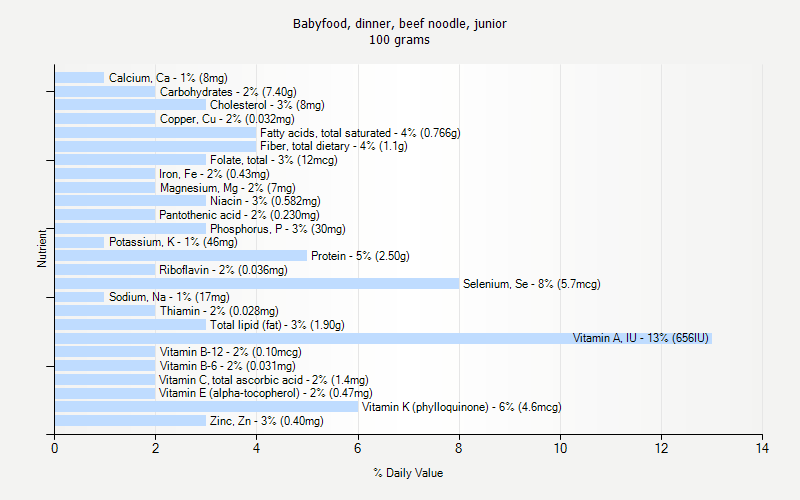 % Daily Value for Babyfood, dinner, beef noodle, junior 100 grams 