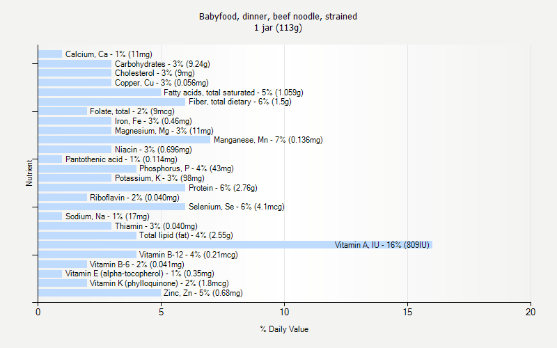 % Daily Value for Babyfood, dinner, beef noodle, strained 1 jar (113g)