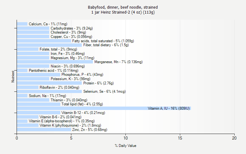 % Daily Value for Babyfood, dinner, beef noodle, strained 1 jar Heinz Strained-2 (4 oz) (113g)