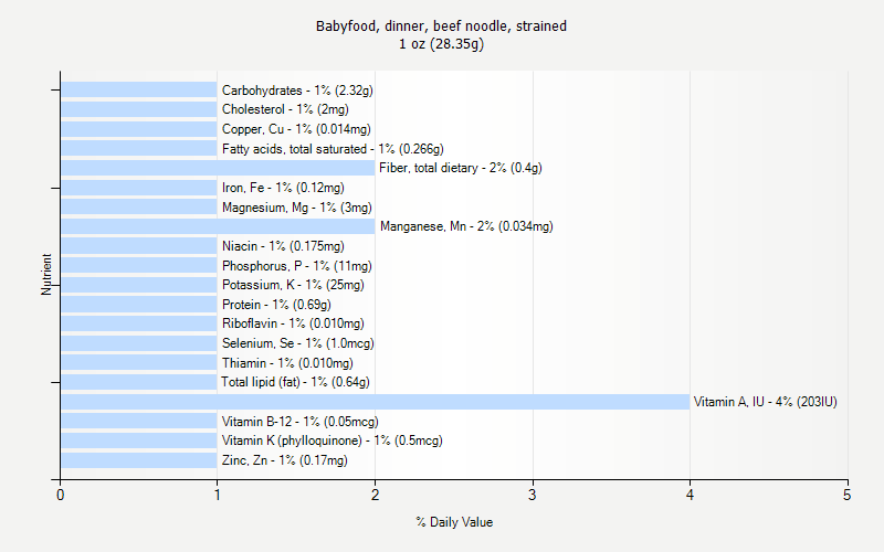 % Daily Value for Babyfood, dinner, beef noodle, strained 1 oz (28.35g)