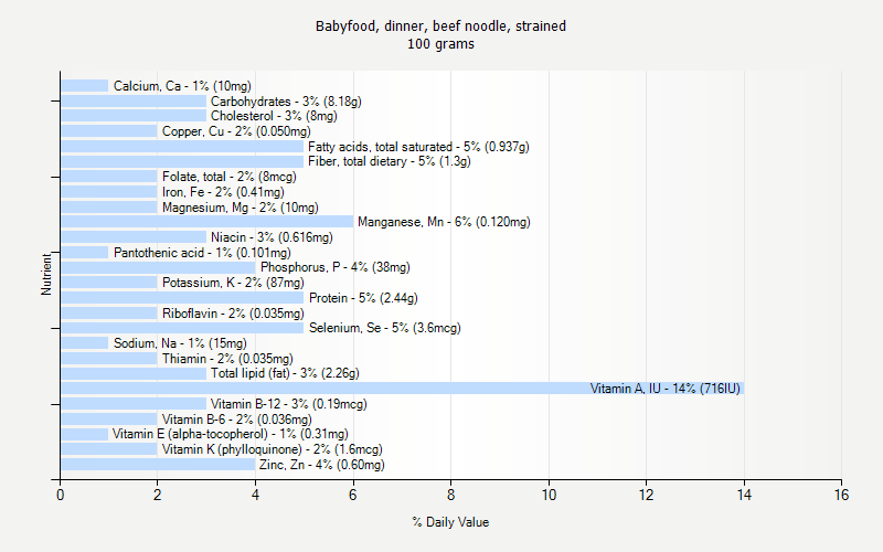 % Daily Value for Babyfood, dinner, beef noodle, strained 100 grams 