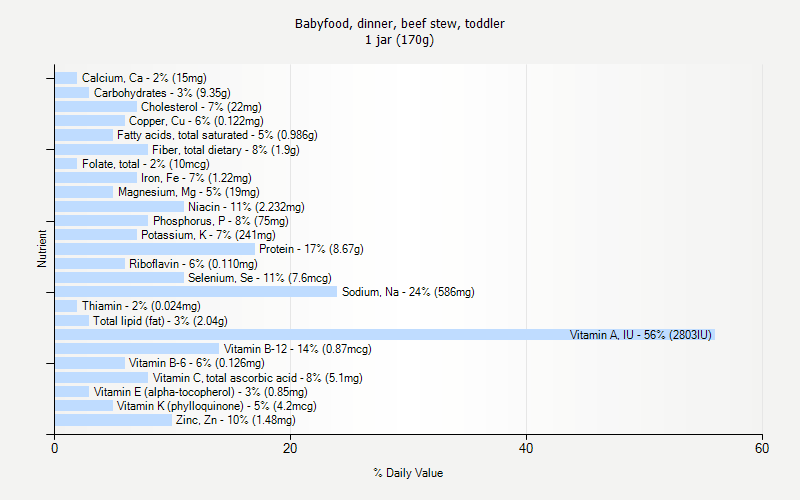 % Daily Value for Babyfood, dinner, beef stew, toddler 1 jar (170g)