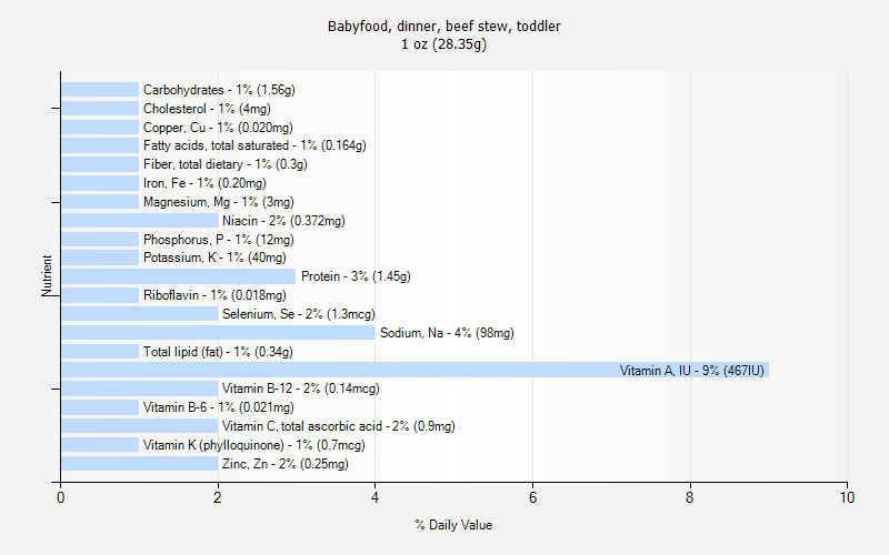 % Daily Value for Babyfood, dinner, beef stew, toddler 1 oz (28.35g)