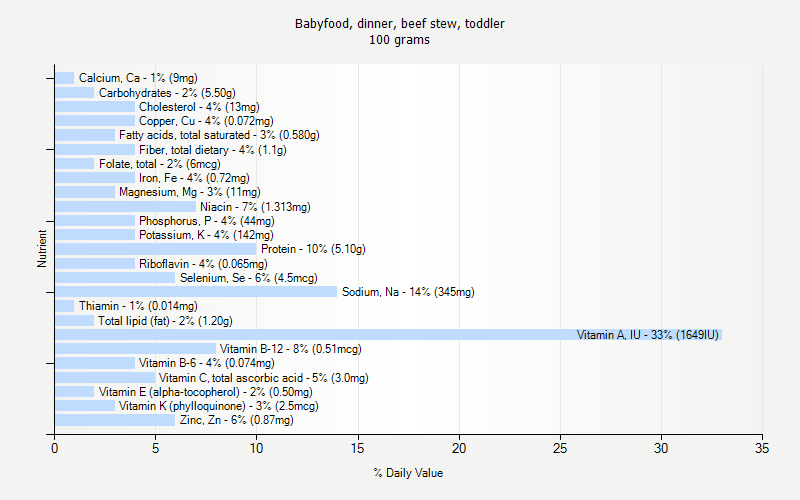 % Daily Value for Babyfood, dinner, beef stew, toddler 100 grams 