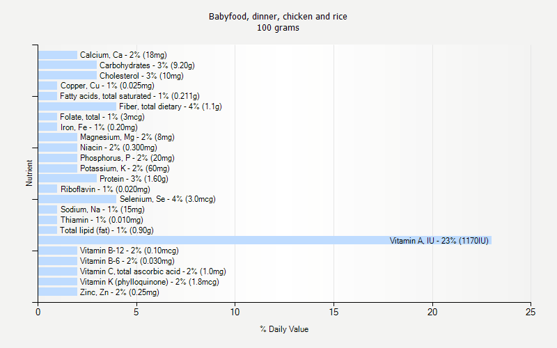 % Daily Value for Babyfood, dinner, chicken and rice 100 grams 