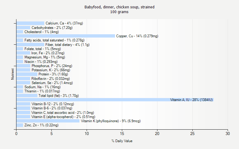 % Daily Value for Babyfood, dinner, chicken soup, strained 100 grams 