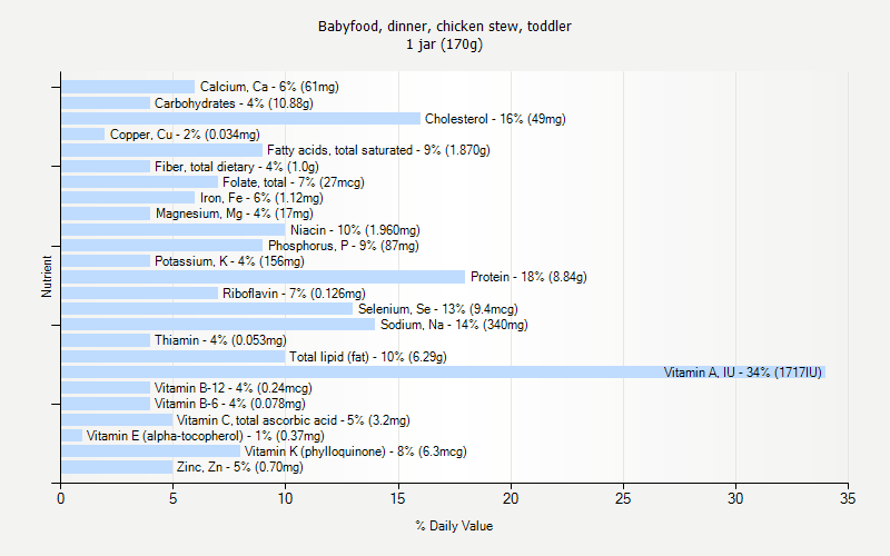 % Daily Value for Babyfood, dinner, chicken stew, toddler 1 jar (170g)
