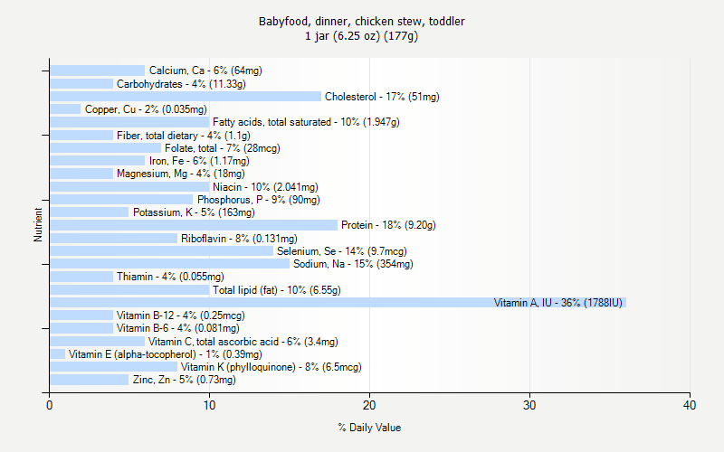 % Daily Value for Babyfood, dinner, chicken stew, toddler 1 jar (6.25 oz) (177g)