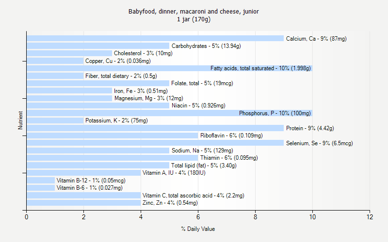 % Daily Value for Babyfood, dinner, macaroni and cheese, junior 1 jar (170g)