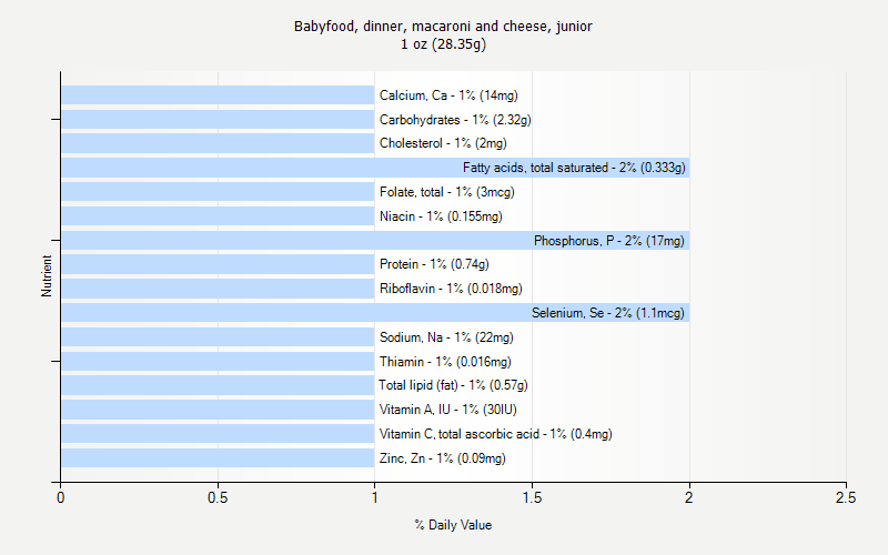 % Daily Value for Babyfood, dinner, macaroni and cheese, junior 1 oz (28.35g)