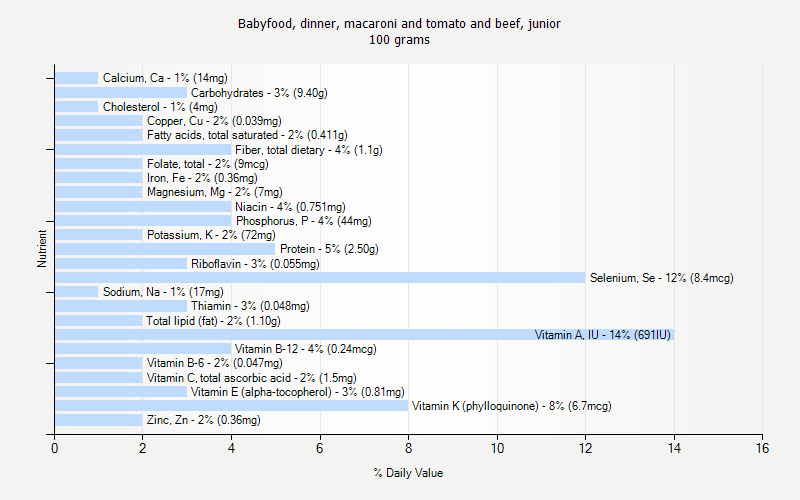 % Daily Value for Babyfood, dinner, macaroni and tomato and beef, junior 100 grams 