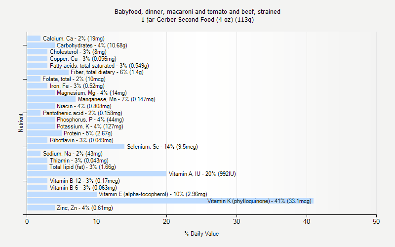 % Daily Value for Babyfood, dinner, macaroni and tomato and beef, strained 1 jar Gerber Second Food (4 oz) (113g)