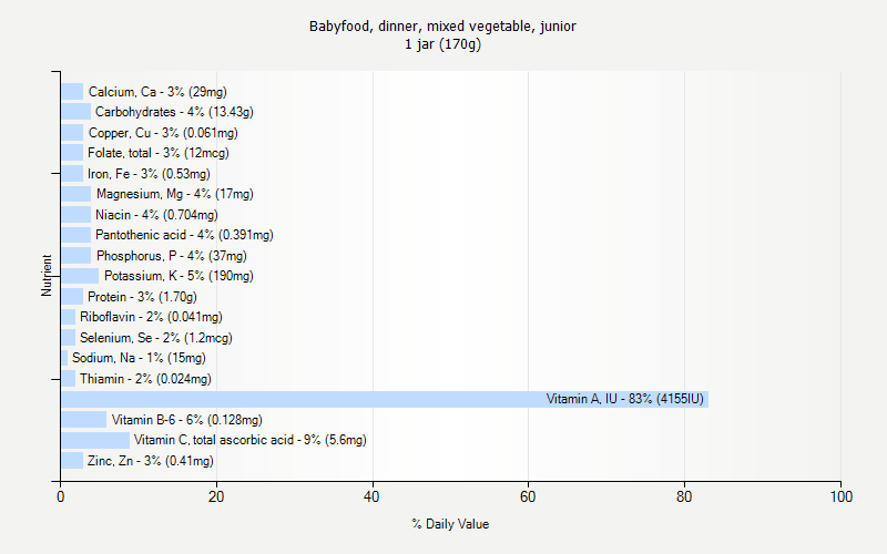 % Daily Value for Babyfood, dinner, mixed vegetable, junior 1 jar (170g)