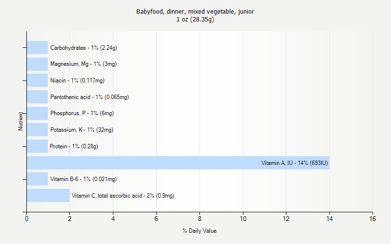 % Daily Value for Babyfood, dinner, mixed vegetable, junior 1 oz (28.35g)