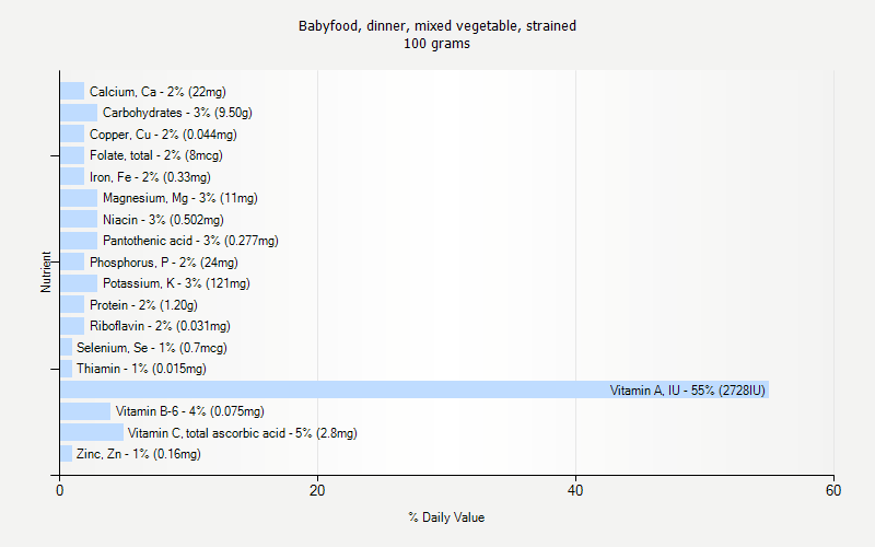 % Daily Value for Babyfood, dinner, mixed vegetable, strained 100 grams 