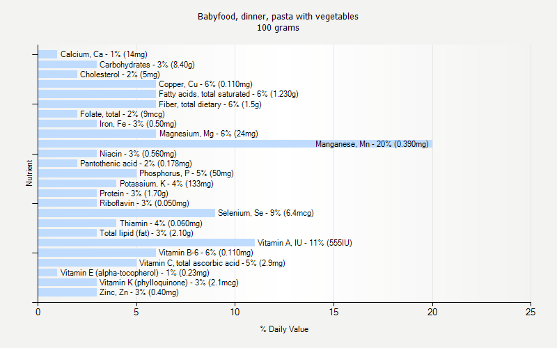 % Daily Value for Babyfood, dinner, pasta with vegetables 100 grams 