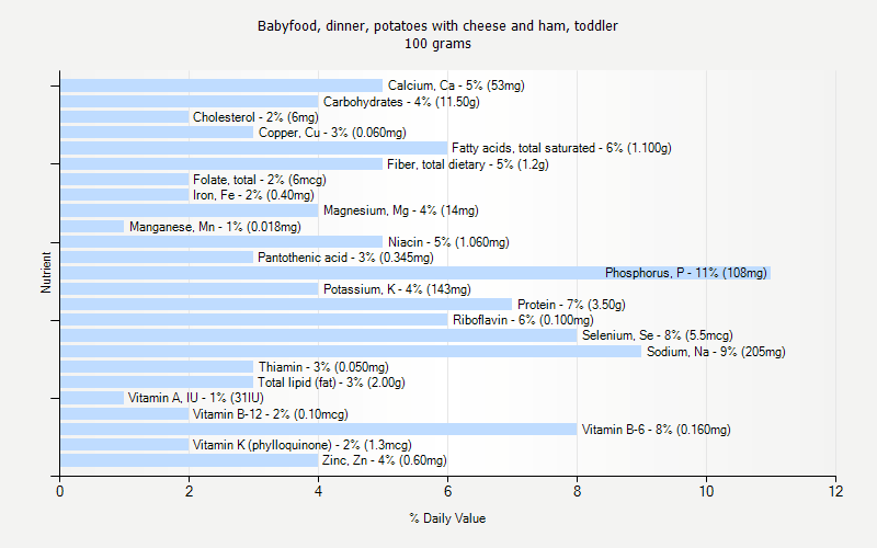 % Daily Value for Babyfood, dinner, potatoes with cheese and ham, toddler 100 grams 