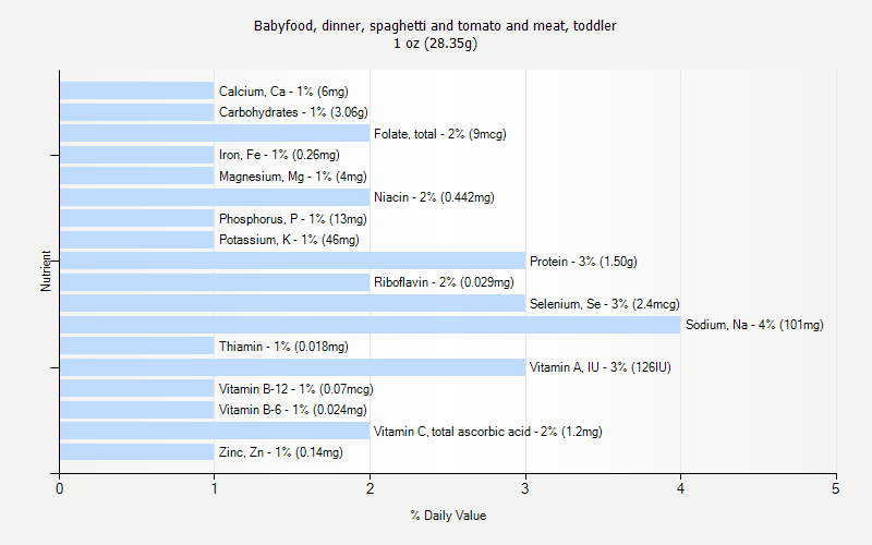 % Daily Value for Babyfood, dinner, spaghetti and tomato and meat, toddler 1 oz (28.35g)