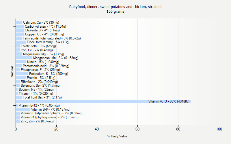 % Daily Value for Babyfood, dinner, sweet potatoes and chicken, strained 100 grams 