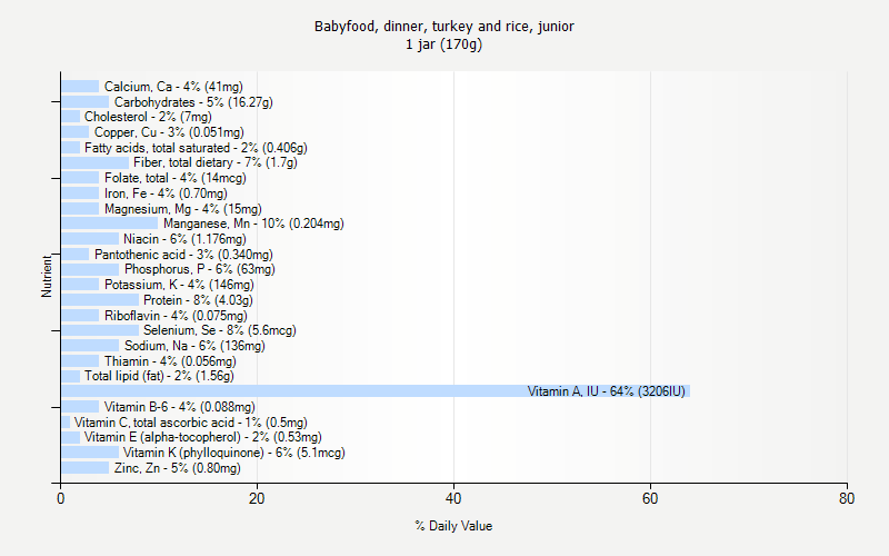 % Daily Value for Babyfood, dinner, turkey and rice, junior 1 jar (170g)